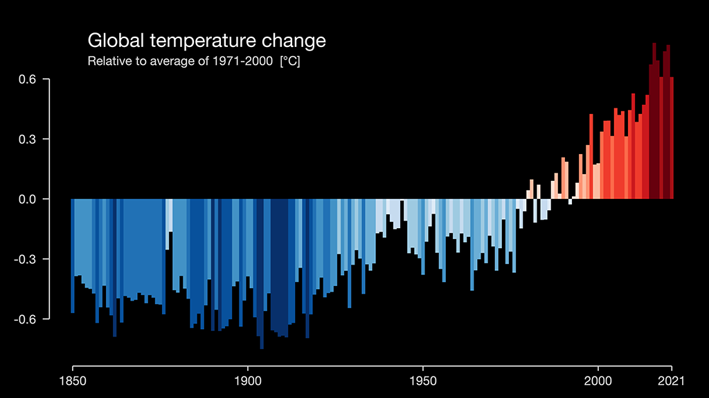 Global temperature 1850-2021